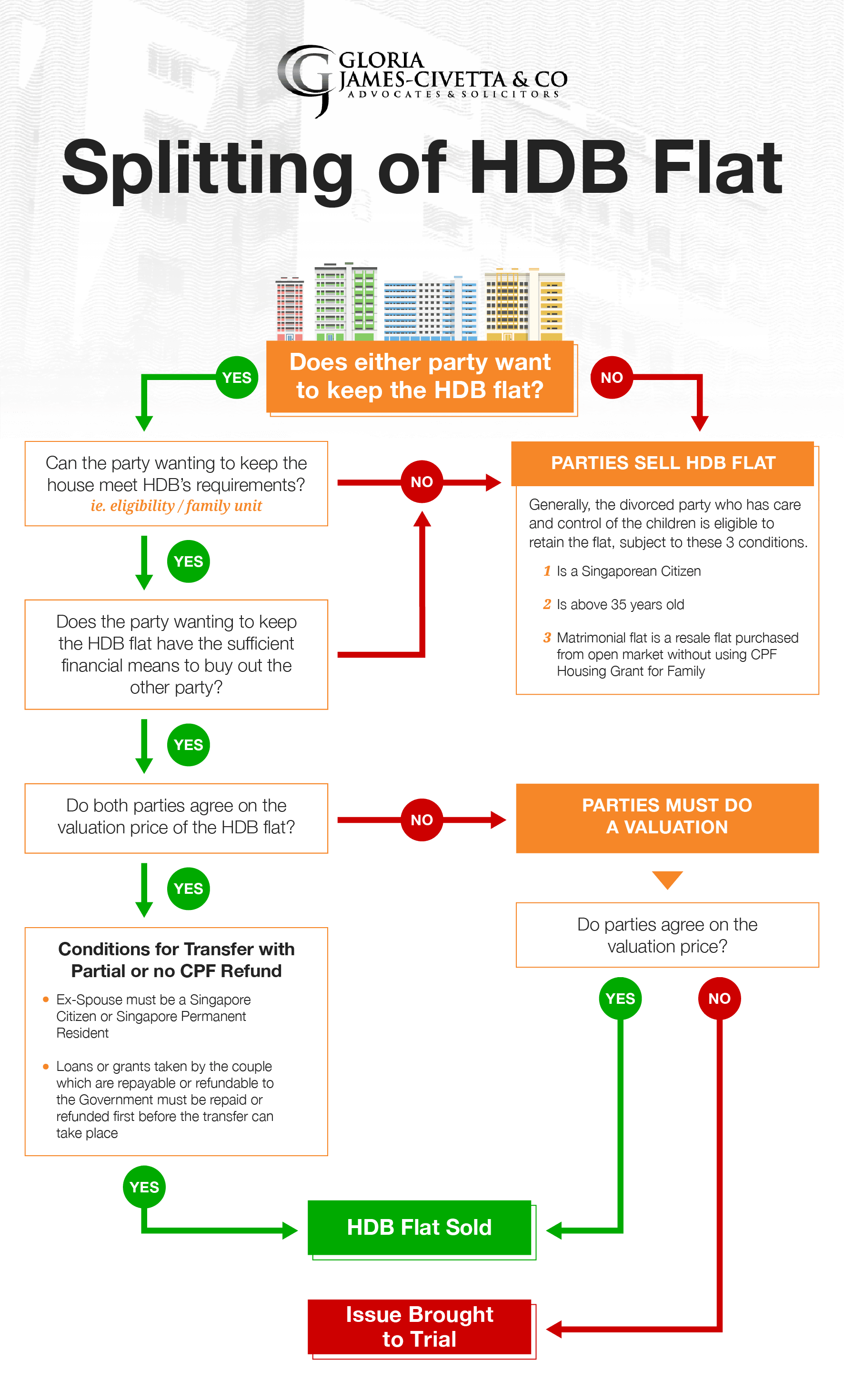 Splitting of HBD Flat-- Infogram