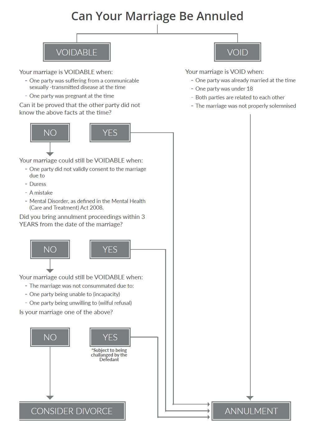 Funny Marriage Flowchart