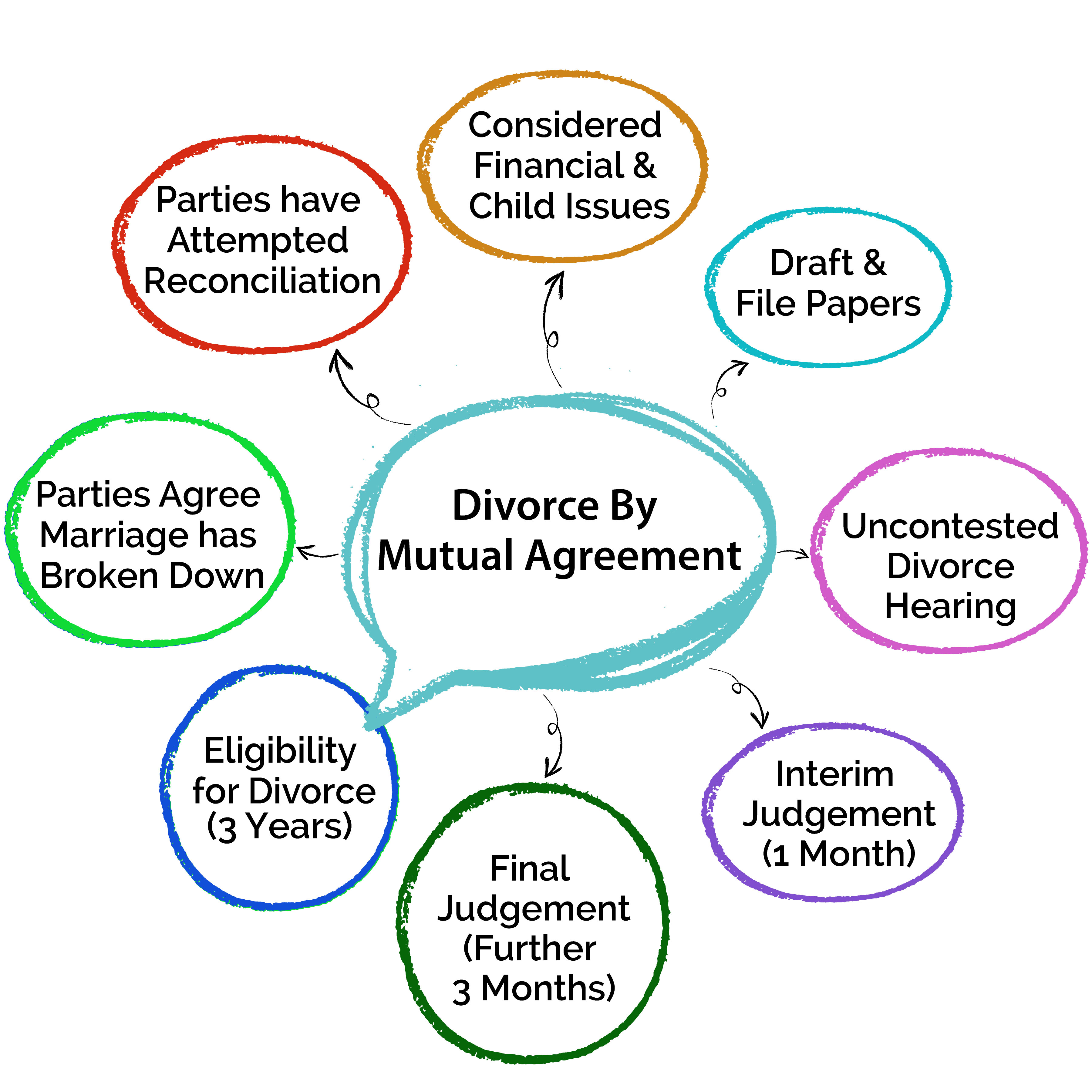 Divorce mutual agreement